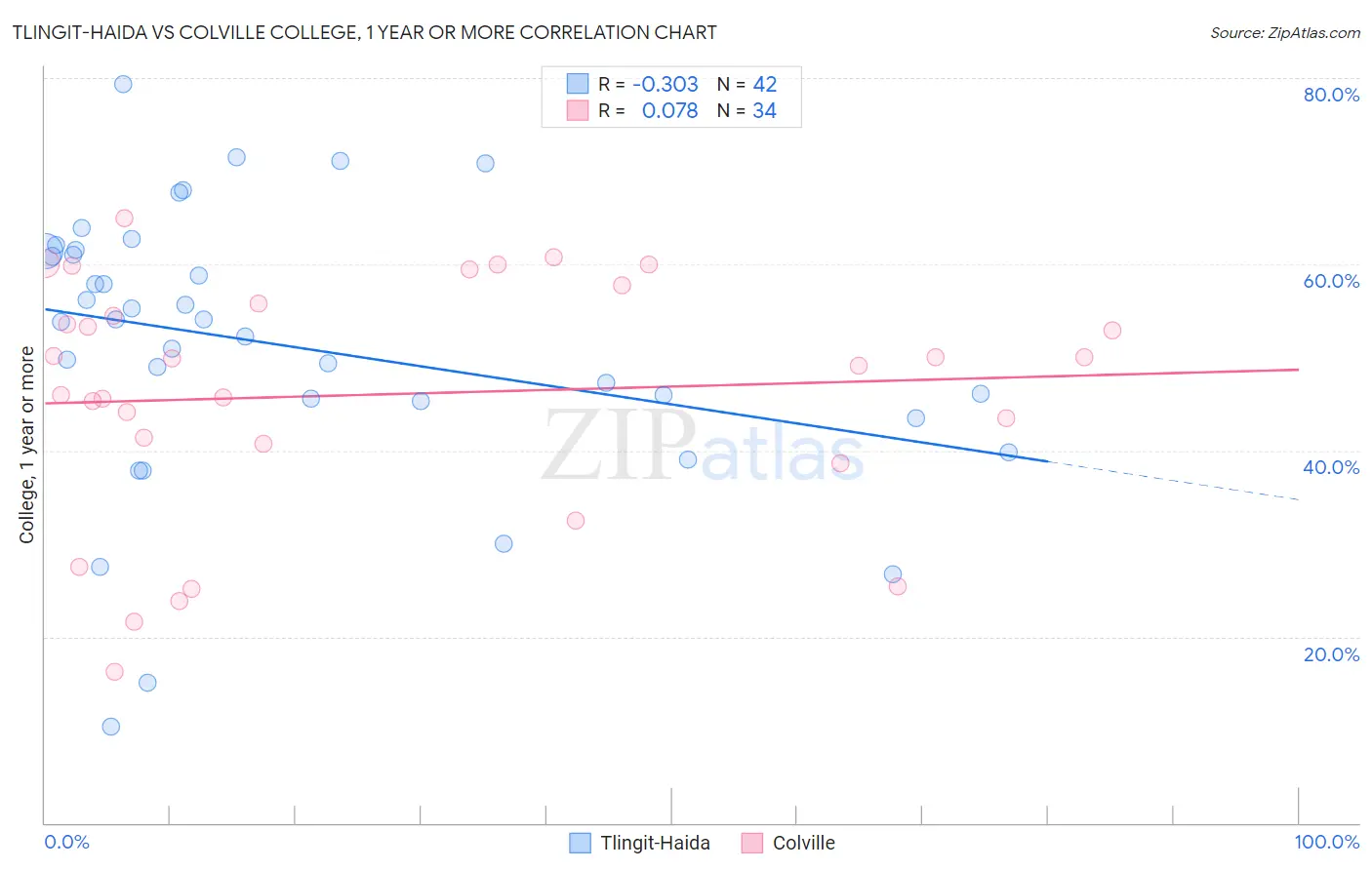 Tlingit-Haida vs Colville College, 1 year or more