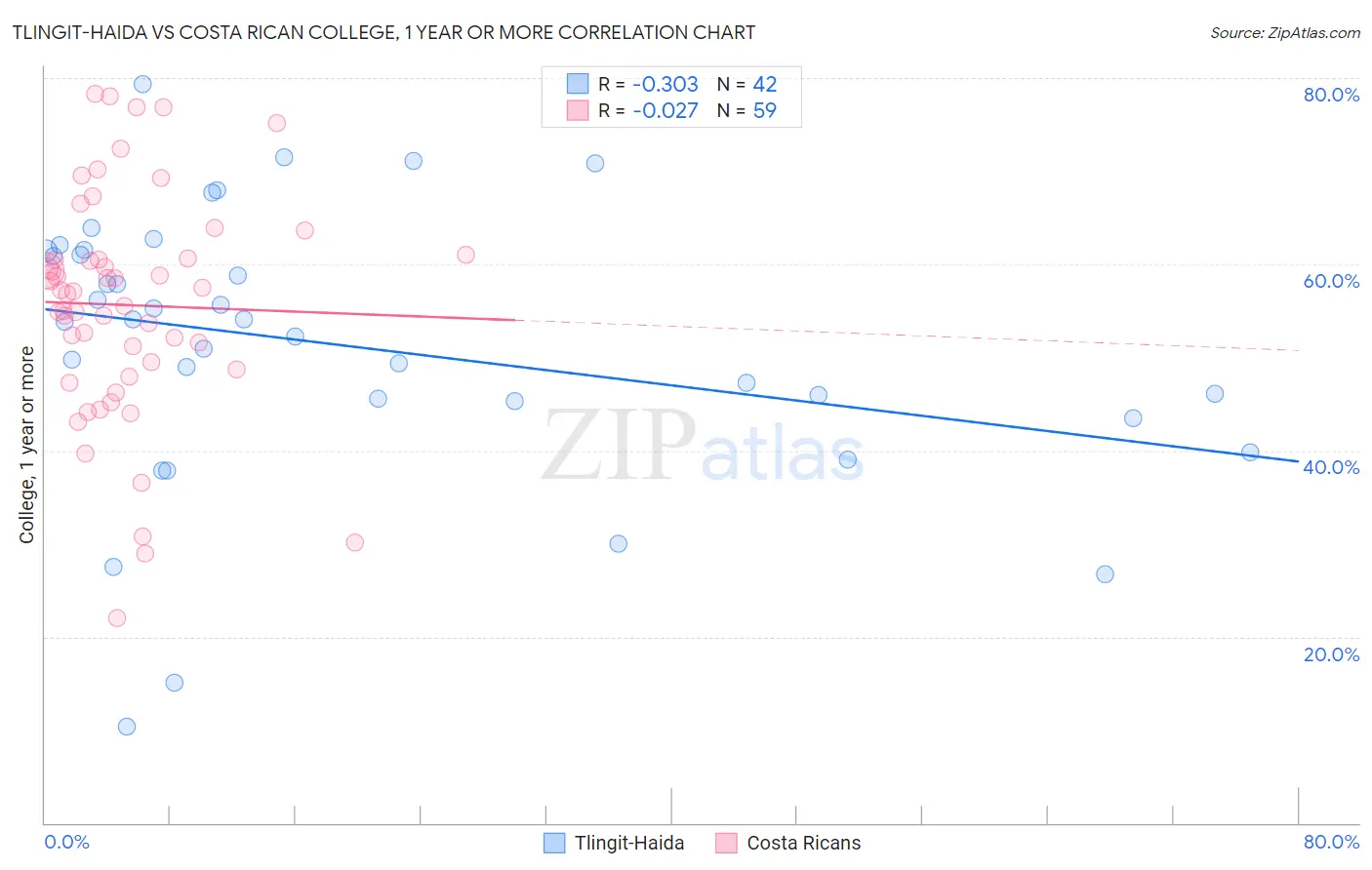 Tlingit-Haida vs Costa Rican College, 1 year or more