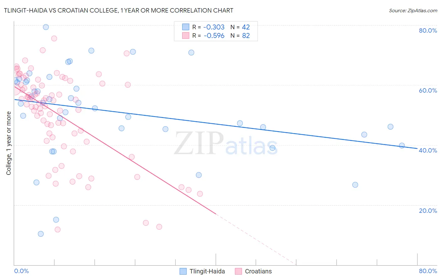 Tlingit-Haida vs Croatian College, 1 year or more