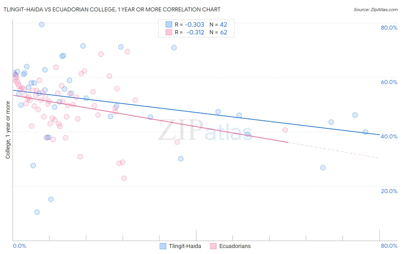 Tlingit-Haida vs Ecuadorian College, 1 year or more