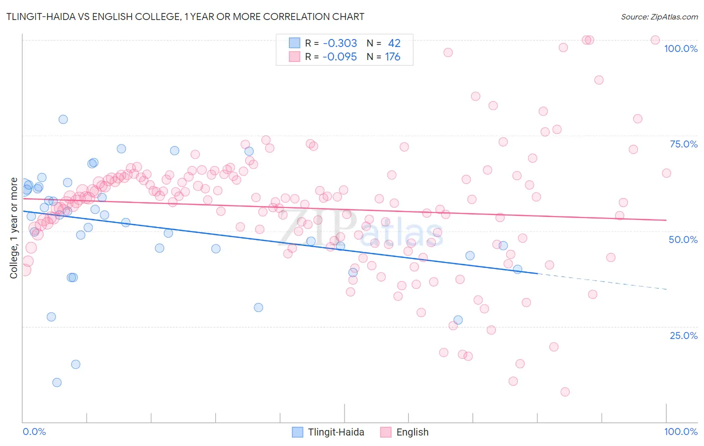 Tlingit-Haida vs English College, 1 year or more