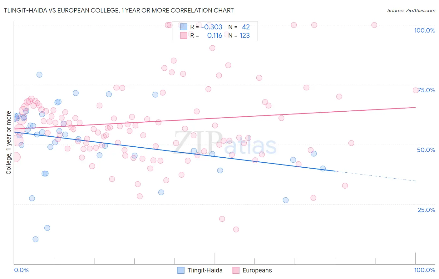 Tlingit-Haida vs European College, 1 year or more