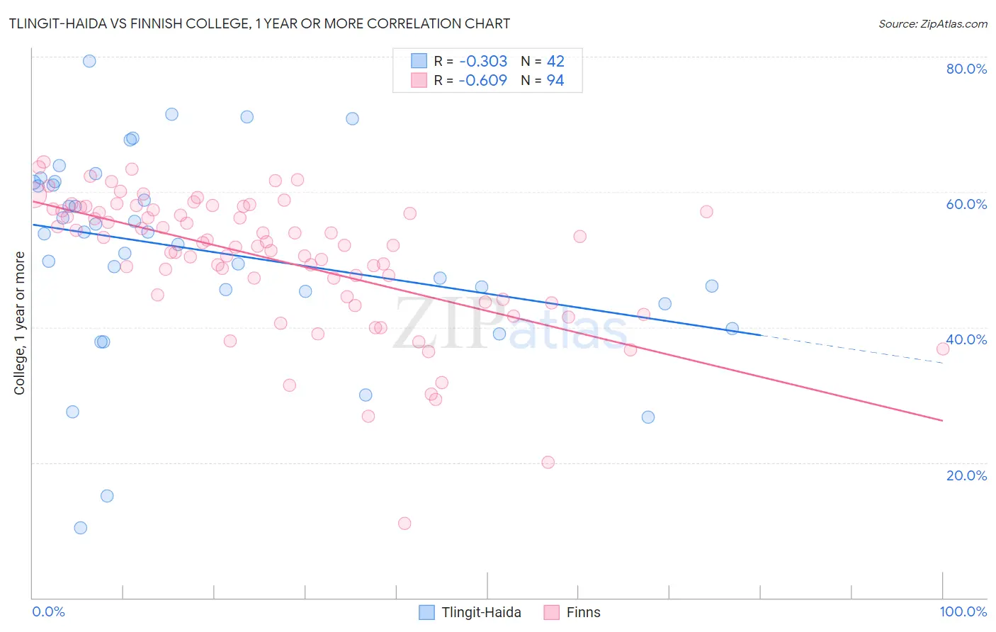 Tlingit-Haida vs Finnish College, 1 year or more