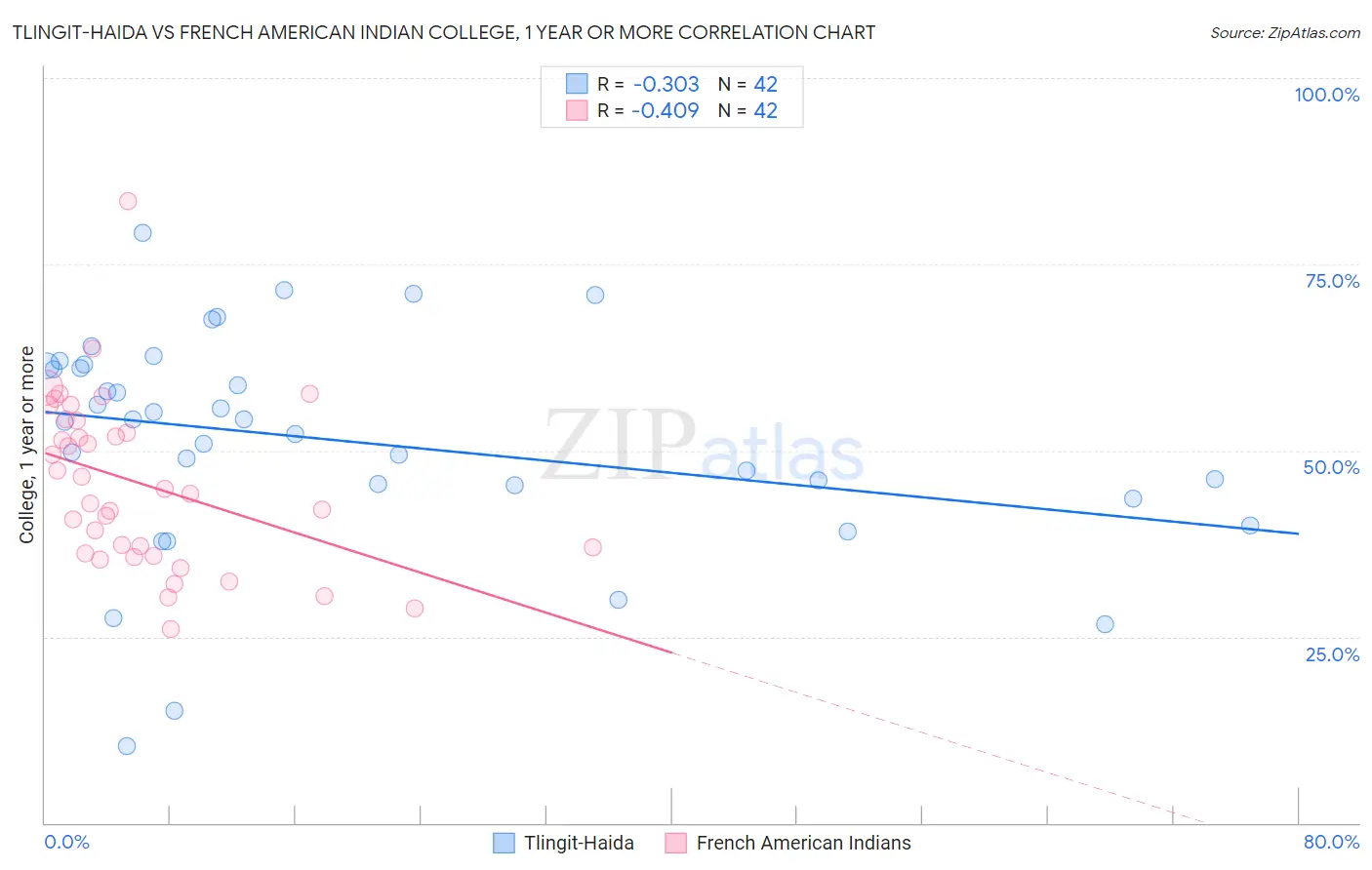 Tlingit-Haida vs French American Indian College, 1 year or more