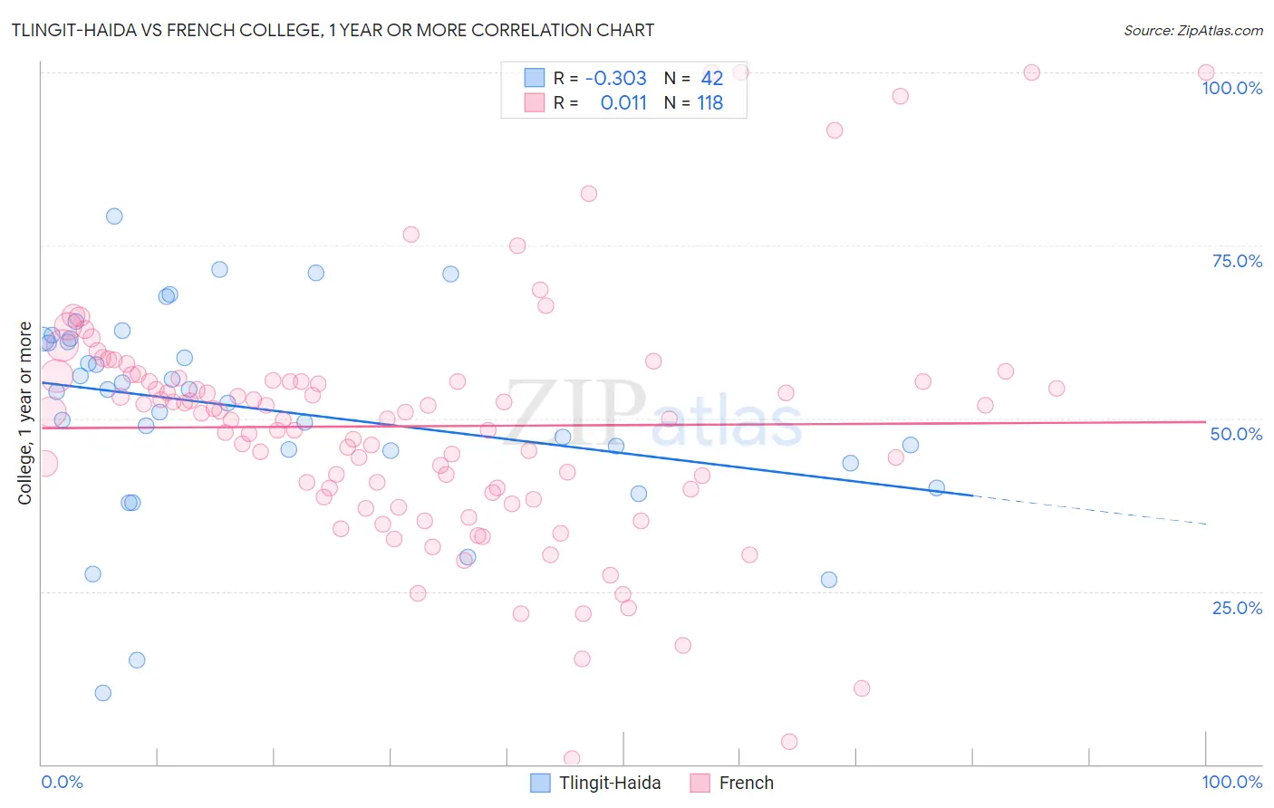 Tlingit-Haida vs French College, 1 year or more