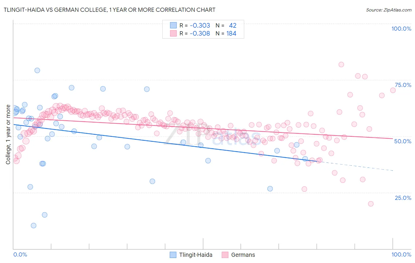 Tlingit-Haida vs German College, 1 year or more