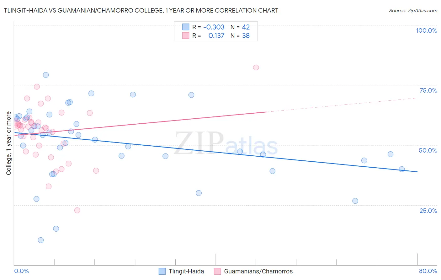 Tlingit-Haida vs Guamanian/Chamorro College, 1 year or more
