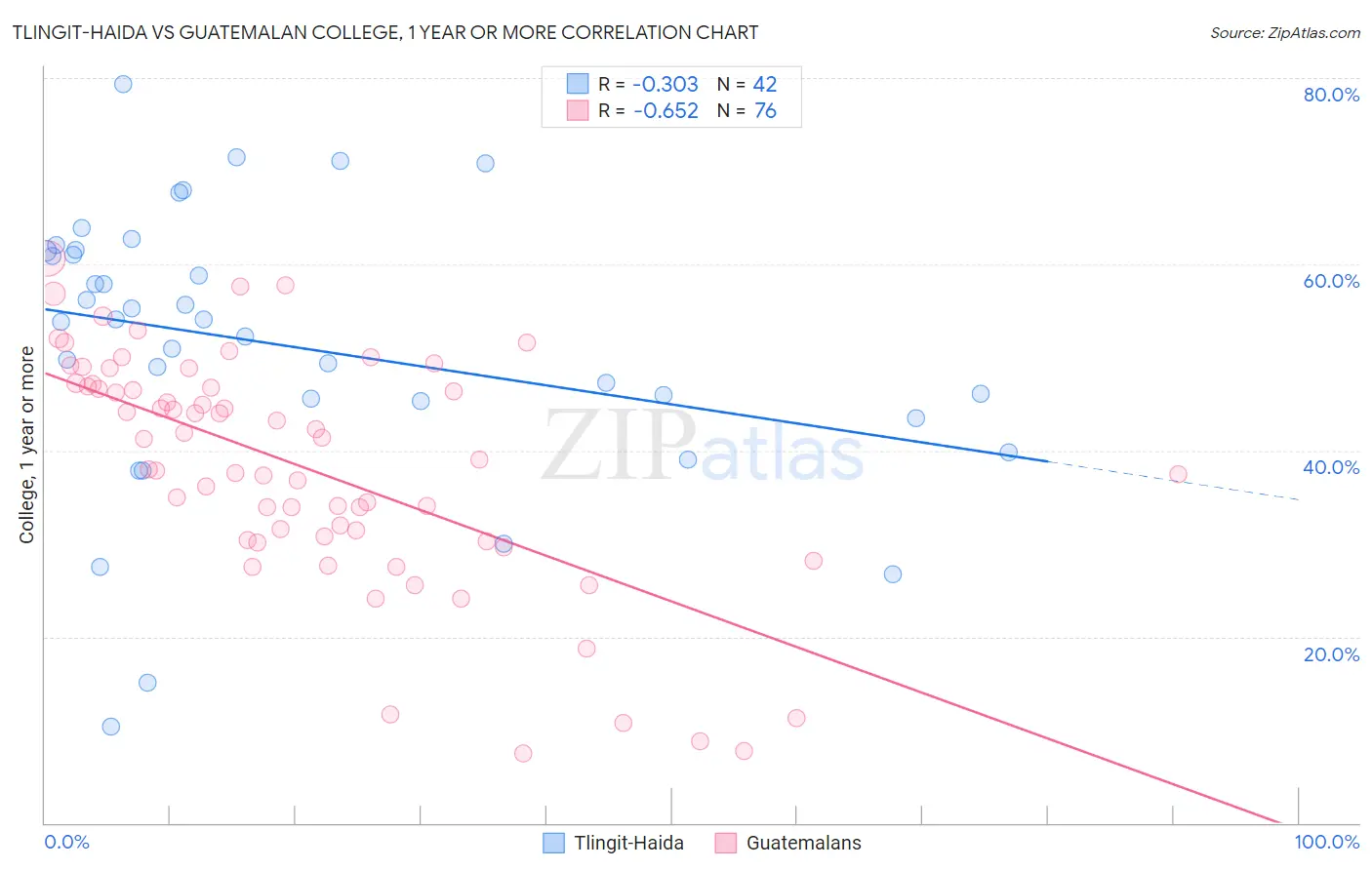 Tlingit-Haida vs Guatemalan College, 1 year or more
