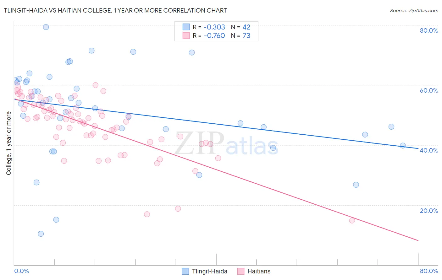 Tlingit-Haida vs Haitian College, 1 year or more