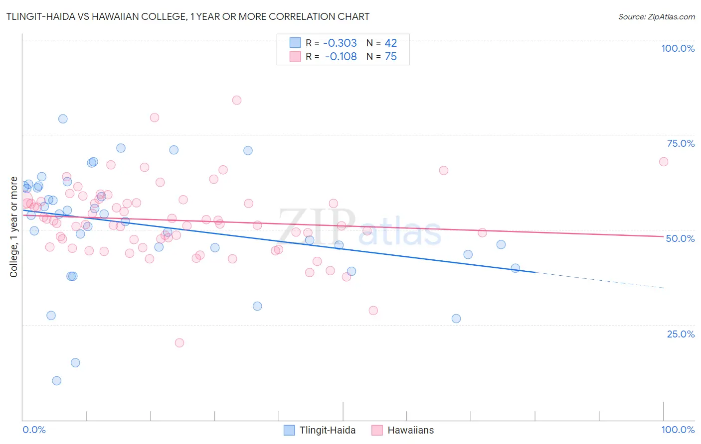 Tlingit-Haida vs Hawaiian College, 1 year or more
