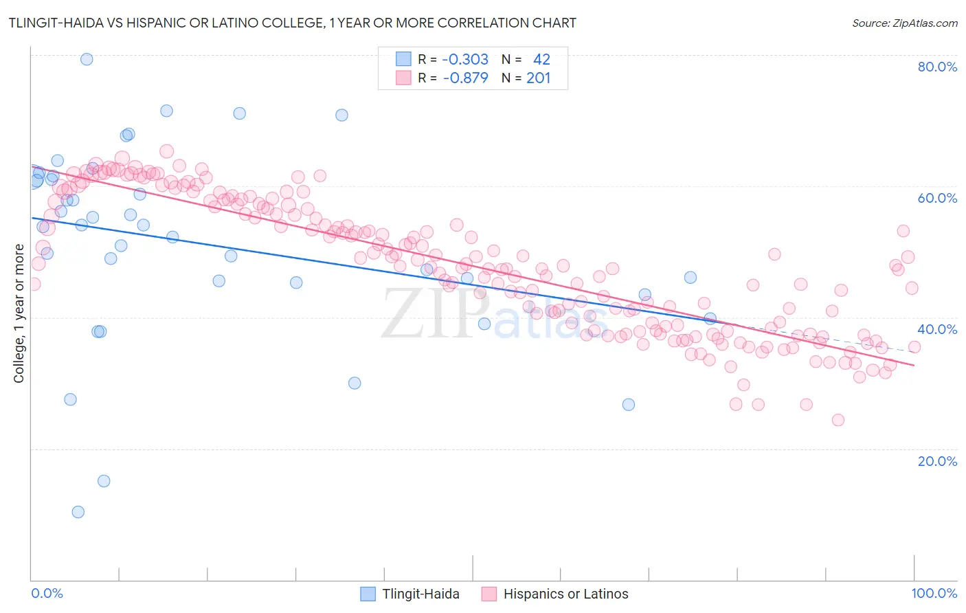 Tlingit-Haida vs Hispanic or Latino College, 1 year or more