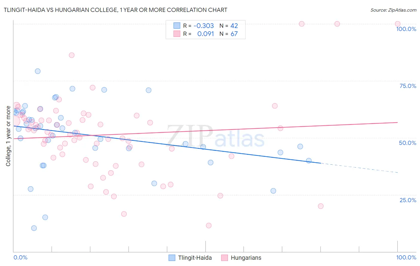 Tlingit-Haida vs Hungarian College, 1 year or more