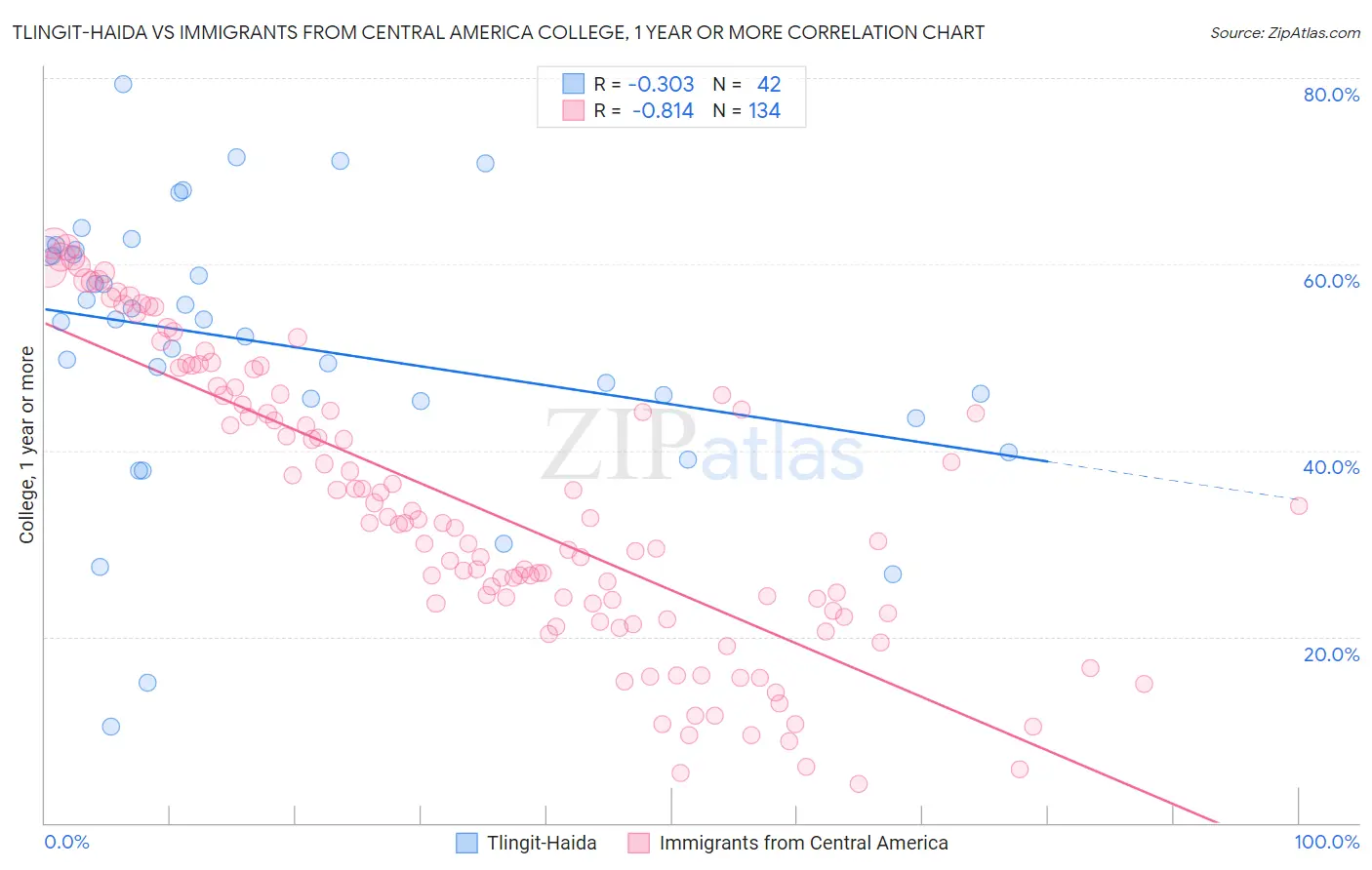 Tlingit-Haida vs Immigrants from Central America College, 1 year or more