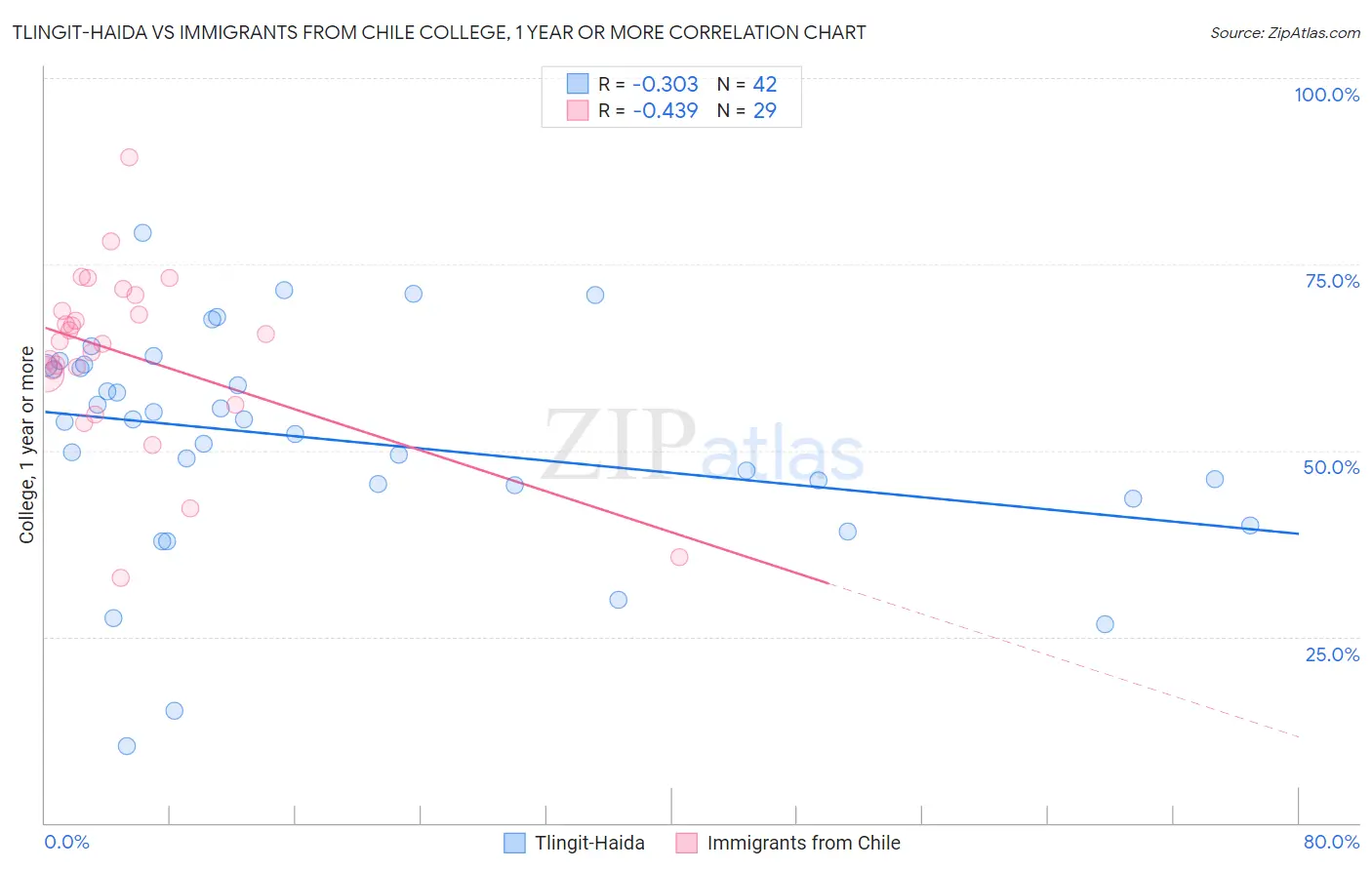 Tlingit-Haida vs Immigrants from Chile College, 1 year or more
