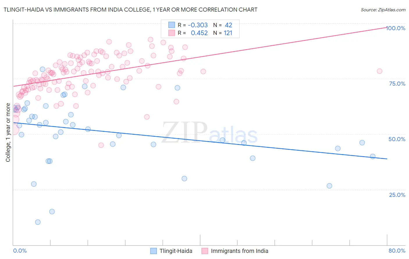 Tlingit-Haida vs Immigrants from India College, 1 year or more