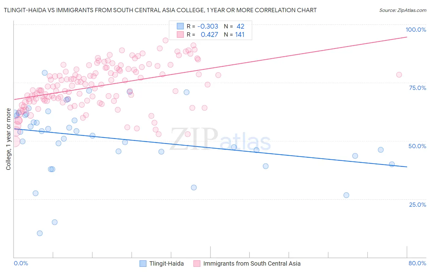 Tlingit-Haida vs Immigrants from South Central Asia College, 1 year or more