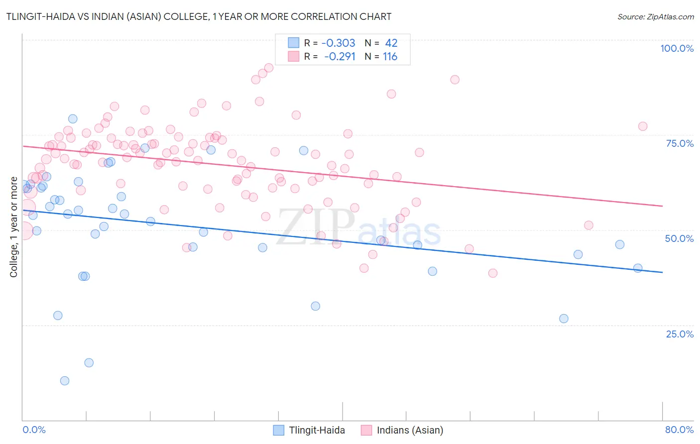 Tlingit-Haida vs Indian (Asian) College, 1 year or more