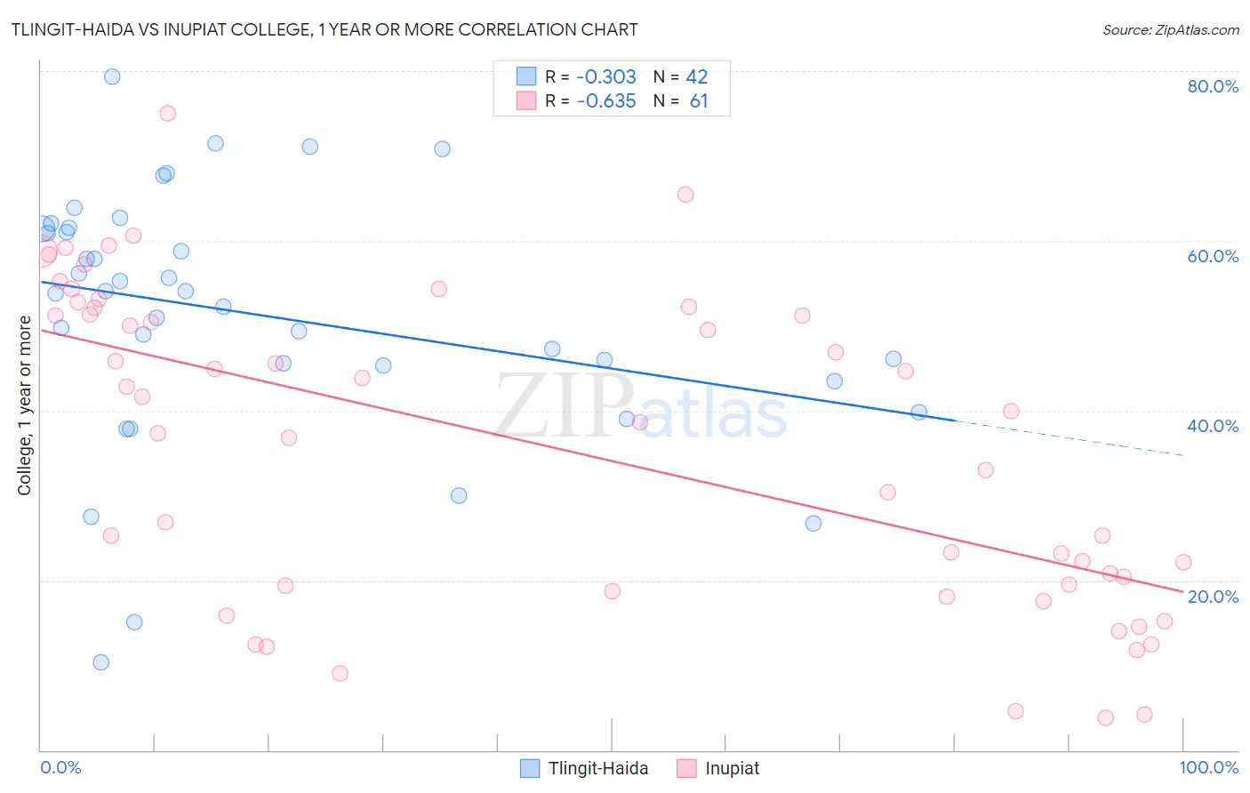 Tlingit-Haida vs Inupiat College, 1 year or more