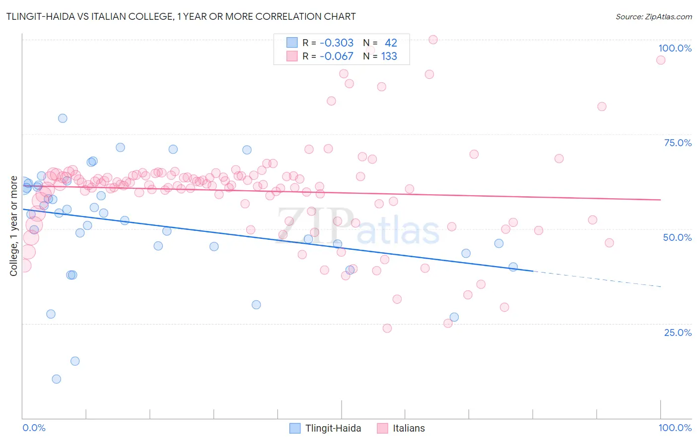 Tlingit-Haida vs Italian College, 1 year or more