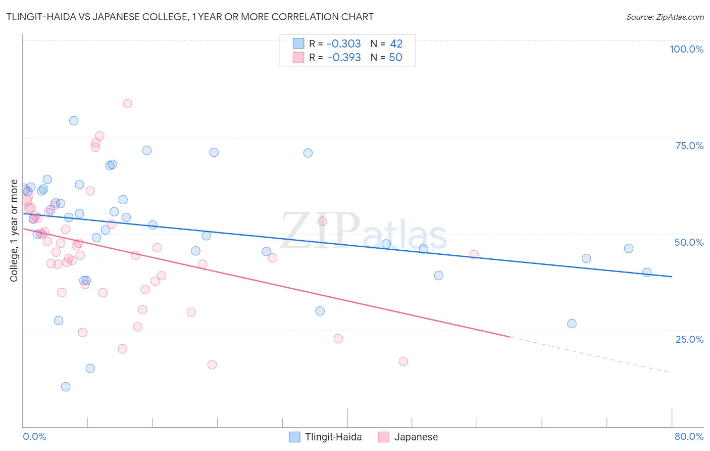 Tlingit-Haida vs Japanese College, 1 year or more