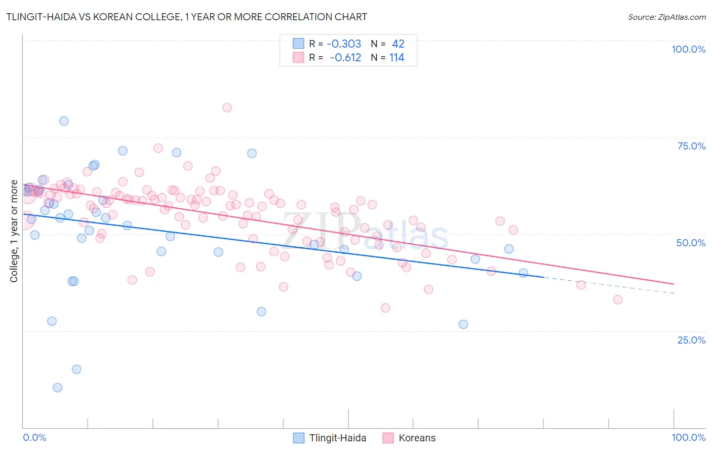 Tlingit-Haida vs Korean College, 1 year or more