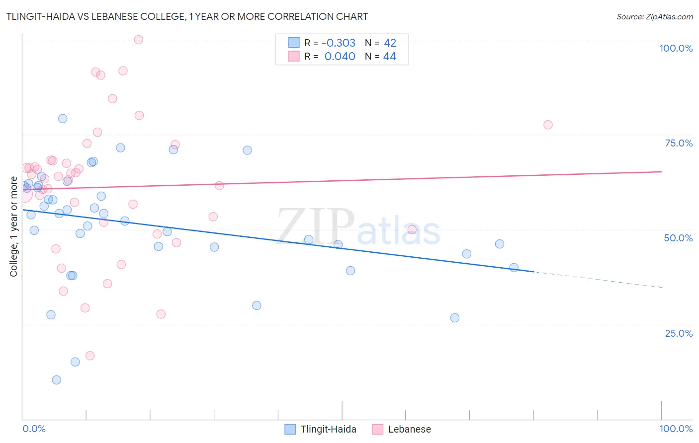 Tlingit-Haida vs Lebanese College, 1 year or more