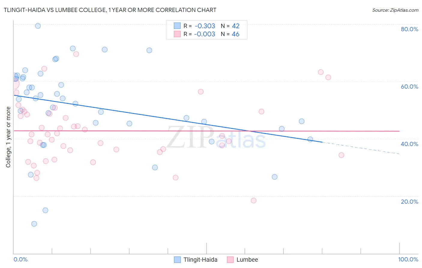 Tlingit-Haida vs Lumbee College, 1 year or more