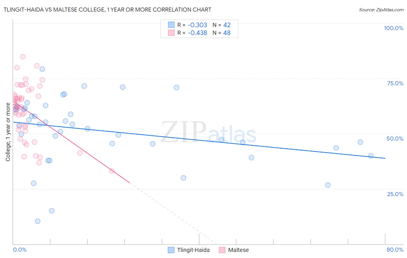 Tlingit-Haida vs Maltese College, 1 year or more