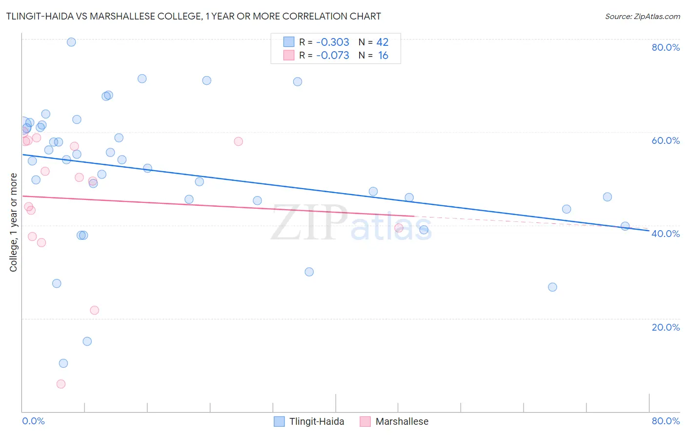 Tlingit-Haida vs Marshallese College, 1 year or more