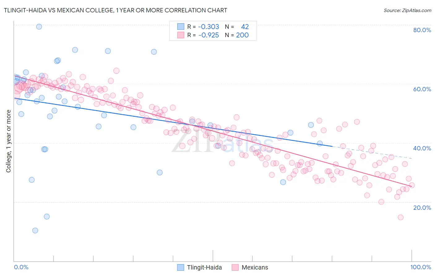 Tlingit-Haida vs Mexican College, 1 year or more