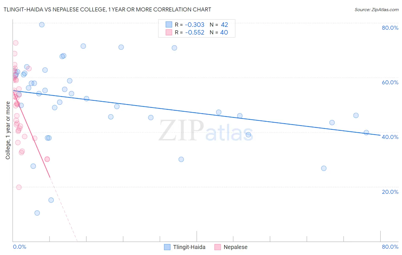 Tlingit-Haida vs Nepalese College, 1 year or more