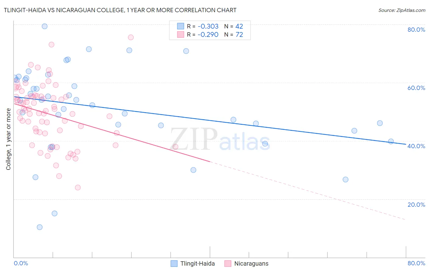 Tlingit-Haida vs Nicaraguan College, 1 year or more