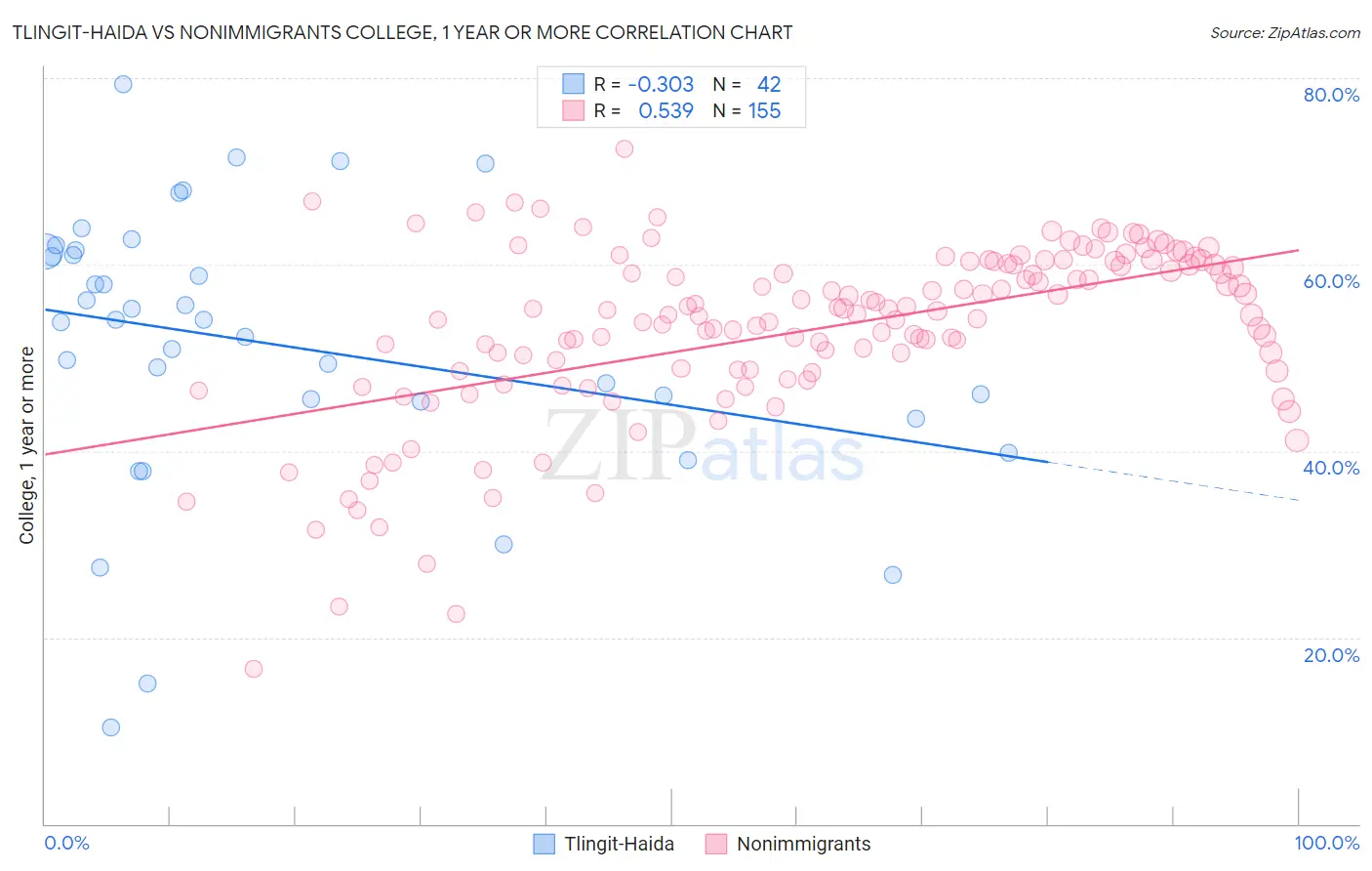 Tlingit-Haida vs Nonimmigrants College, 1 year or more