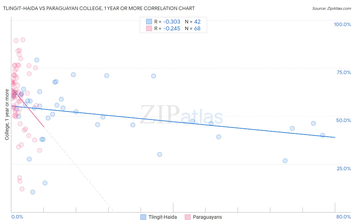 Tlingit-Haida vs Paraguayan College, 1 year or more