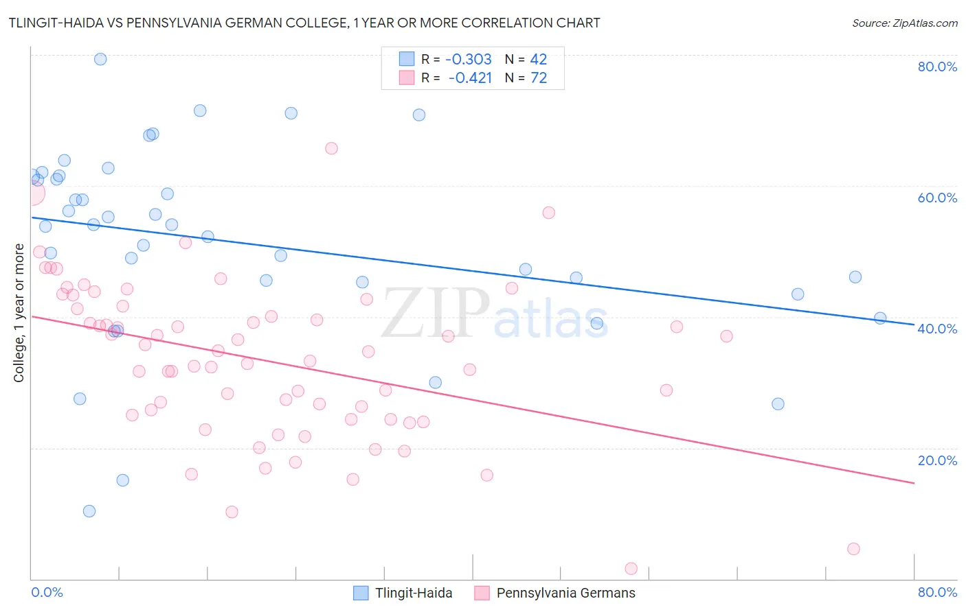 Tlingit-Haida vs Pennsylvania German College, 1 year or more