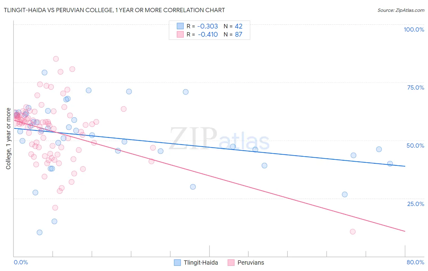 Tlingit-Haida vs Peruvian College, 1 year or more