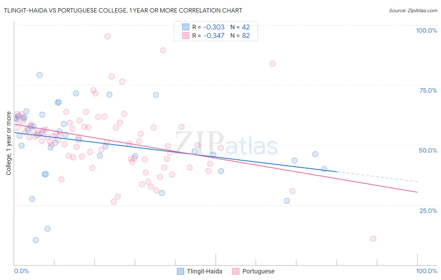 Tlingit-Haida vs Portuguese College, 1 year or more
