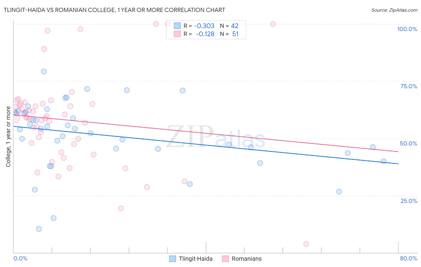 Tlingit-Haida vs Romanian College, 1 year or more