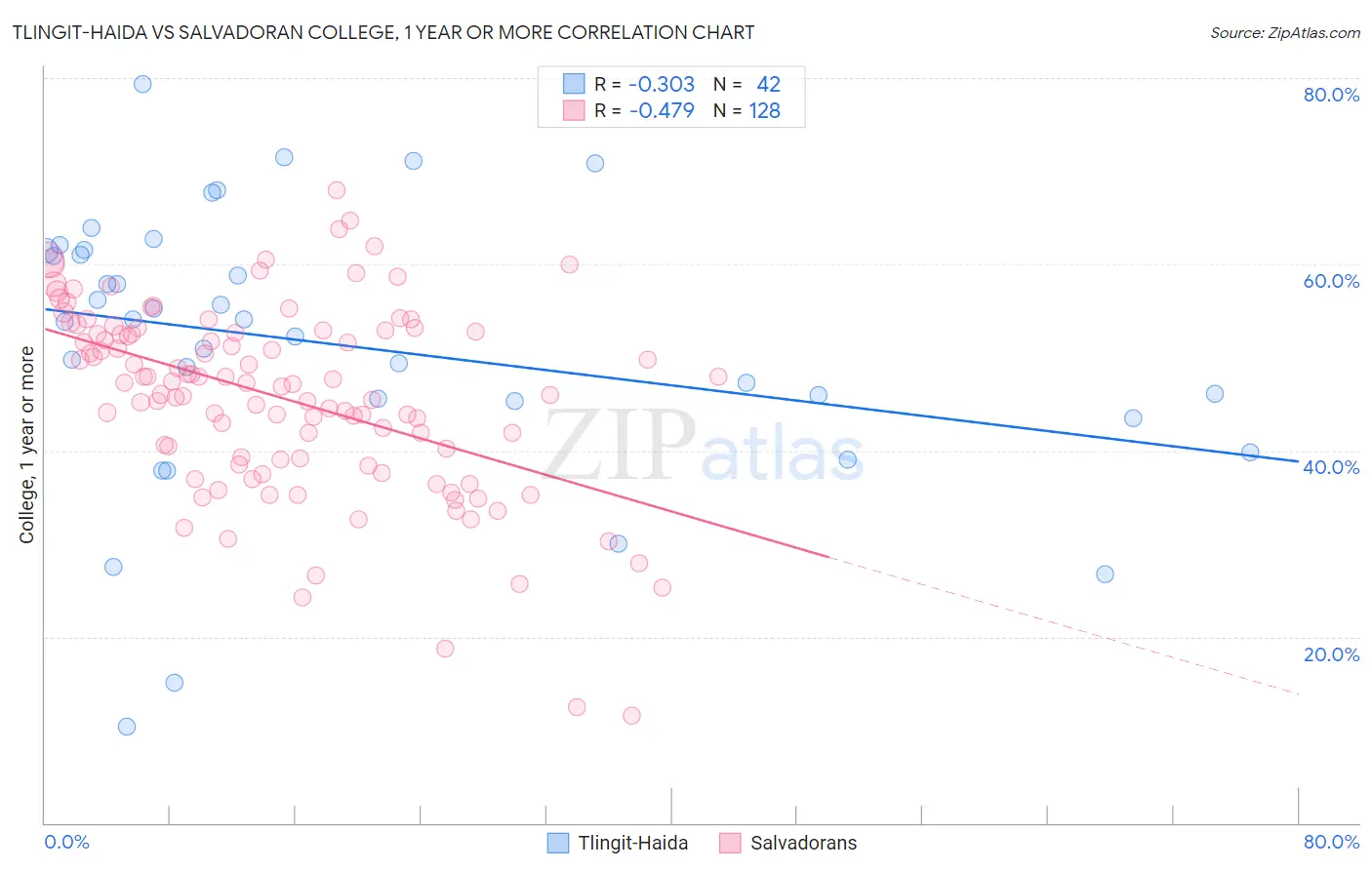 Tlingit-Haida vs Salvadoran College, 1 year or more