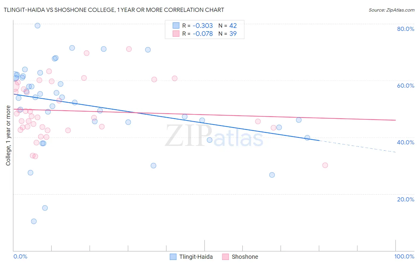 Tlingit-Haida vs Shoshone College, 1 year or more