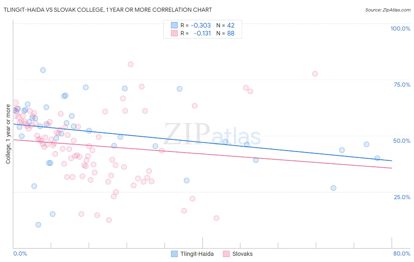 Tlingit-Haida vs Slovak College, 1 year or more