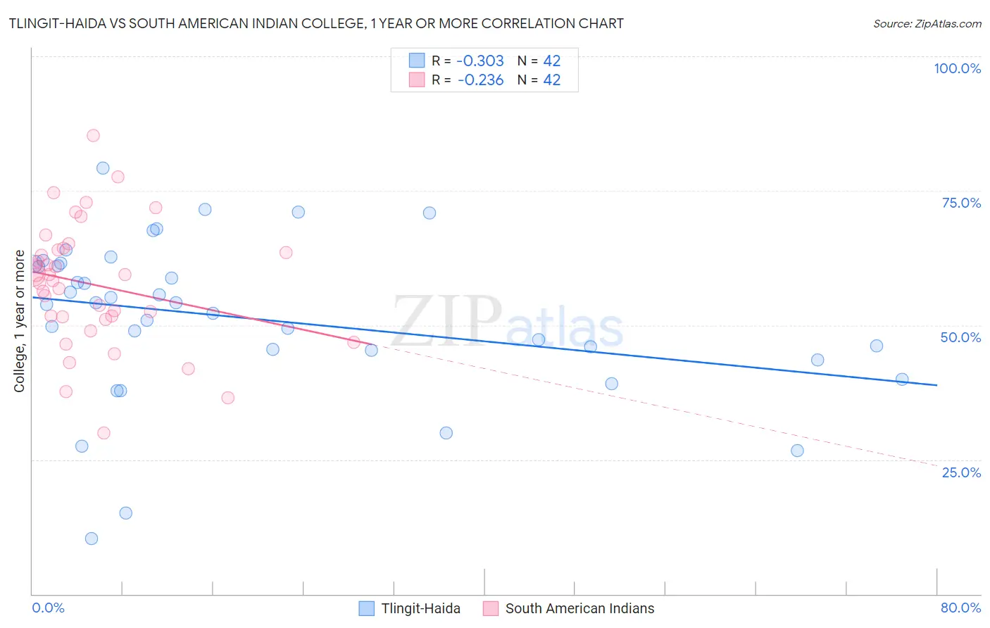 Tlingit-Haida vs South American Indian College, 1 year or more
