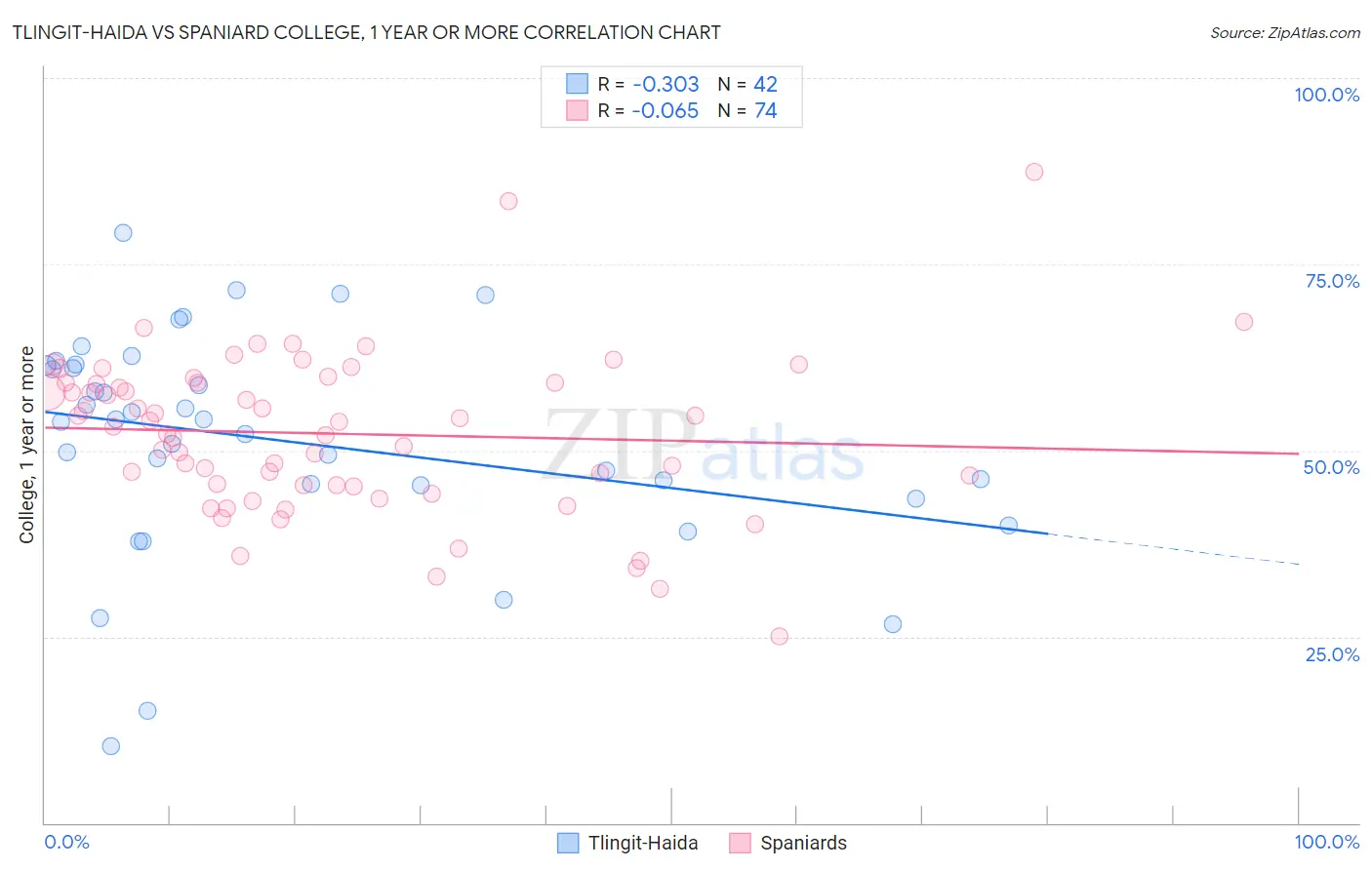 Tlingit-Haida vs Spaniard College, 1 year or more