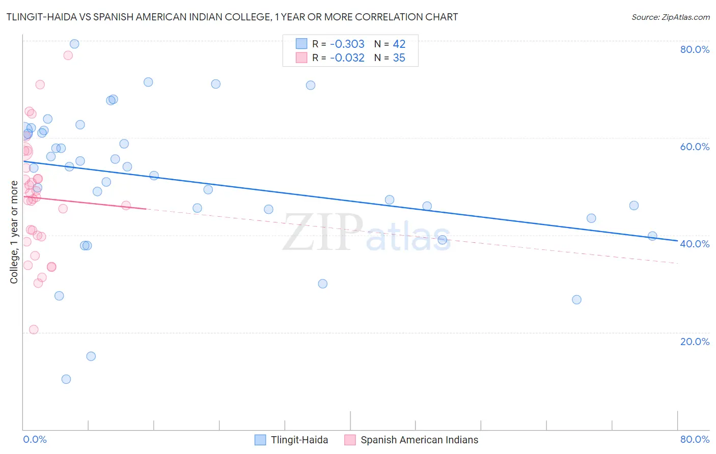 Tlingit-Haida vs Spanish American Indian College, 1 year or more