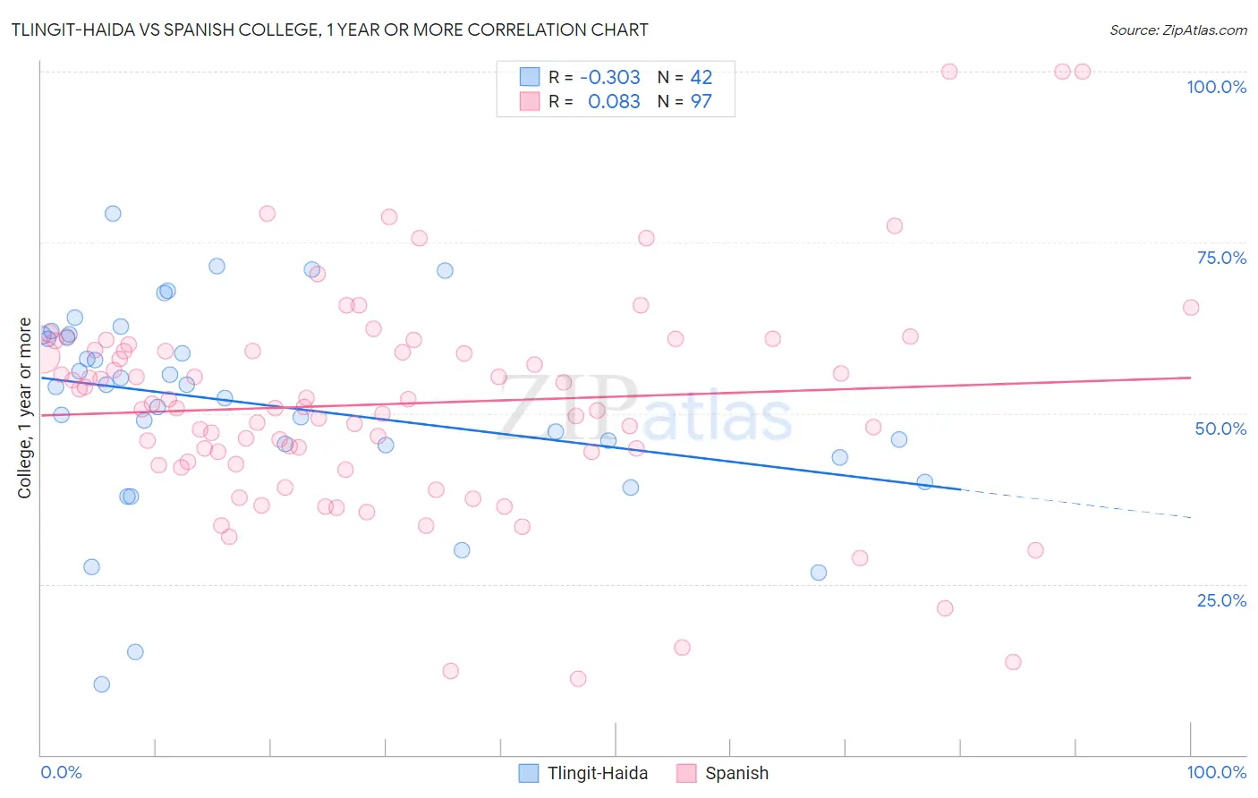 Tlingit-Haida vs Spanish College, 1 year or more
