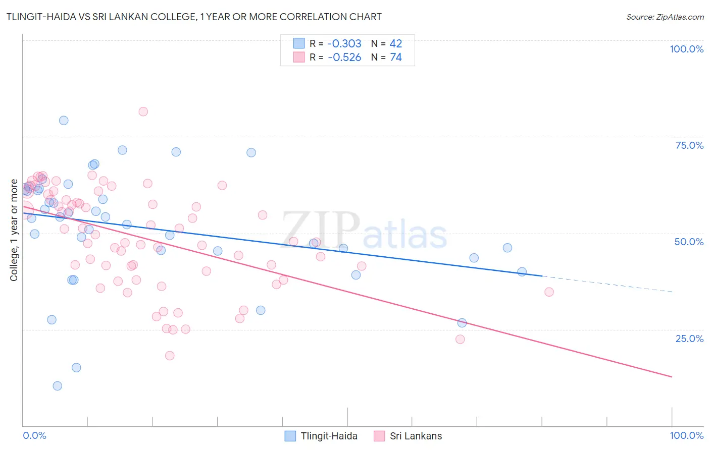 Tlingit-Haida vs Sri Lankan College, 1 year or more