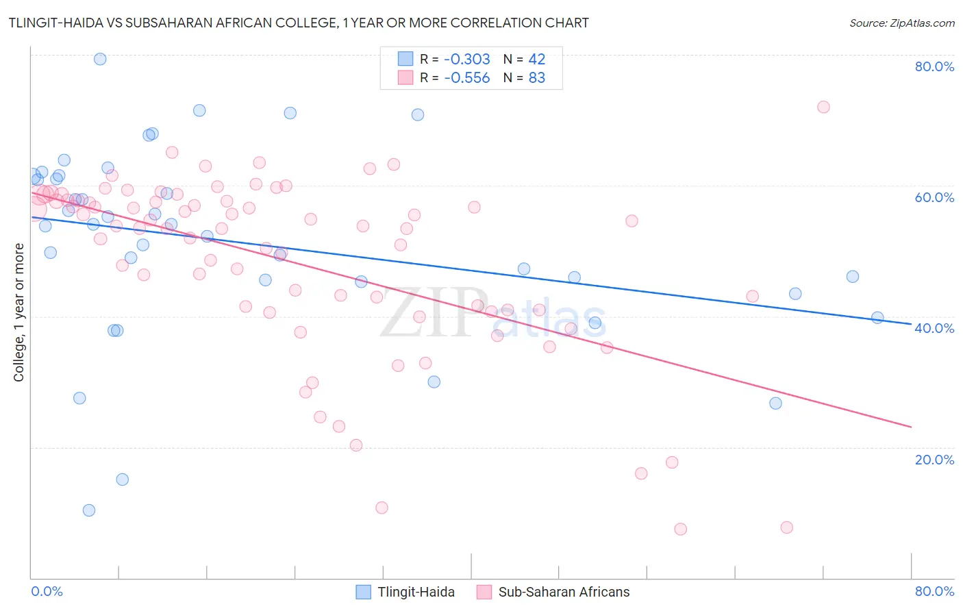 Tlingit-Haida vs Subsaharan African College, 1 year or more