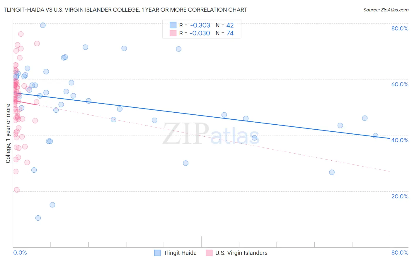 Tlingit-Haida vs U.S. Virgin Islander College, 1 year or more