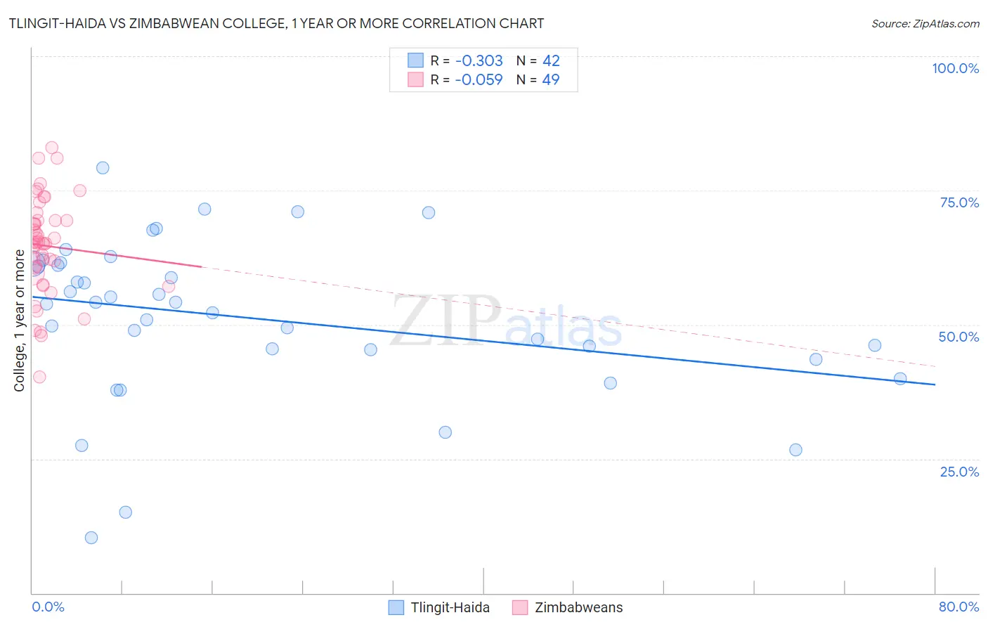 Tlingit-Haida vs Zimbabwean College, 1 year or more