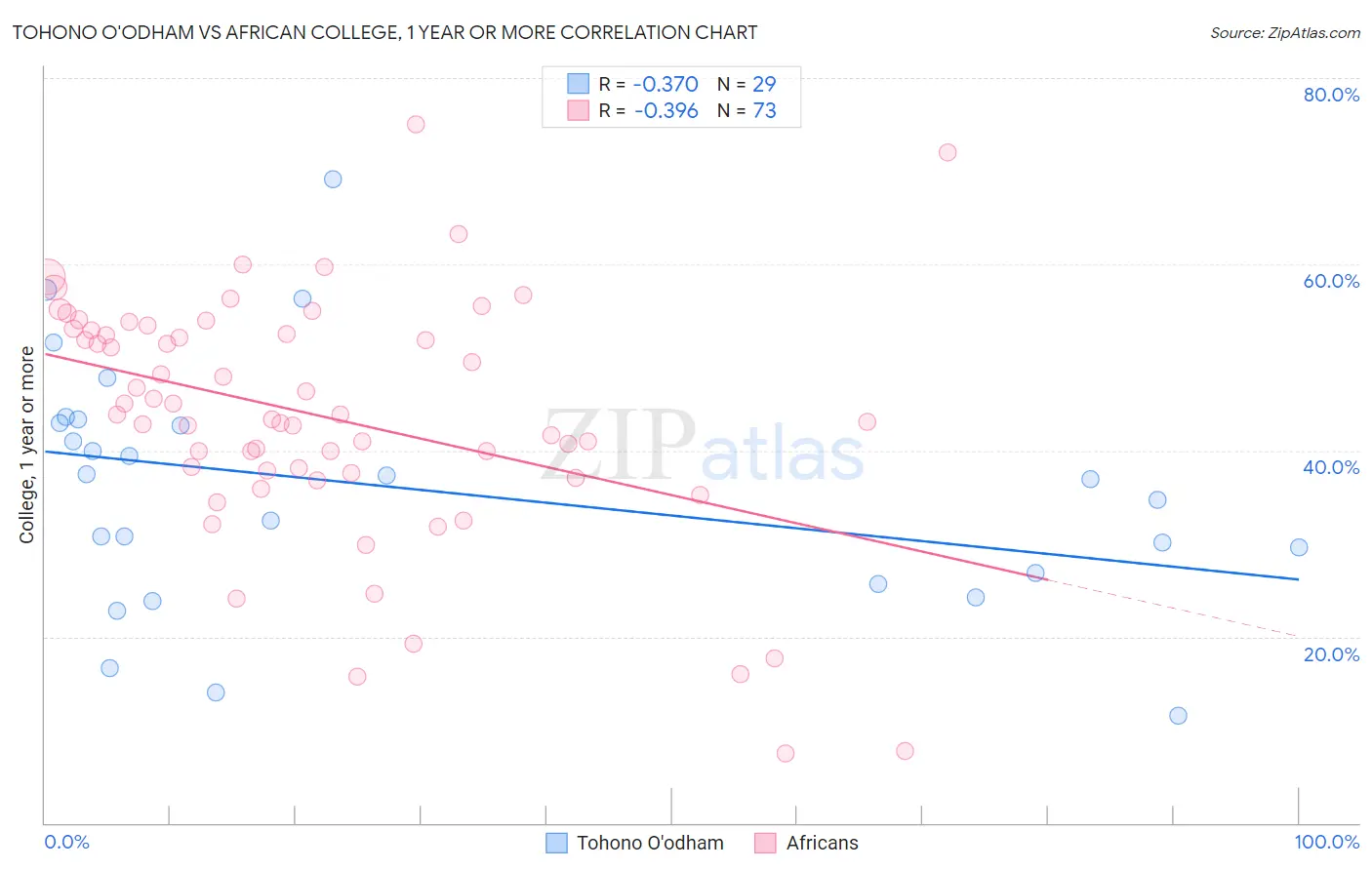 Tohono O'odham vs African College, 1 year or more